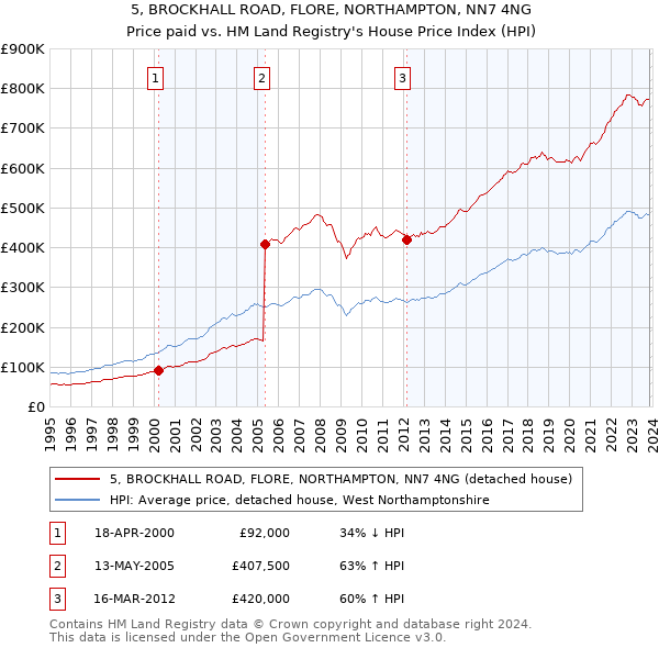 5, BROCKHALL ROAD, FLORE, NORTHAMPTON, NN7 4NG: Price paid vs HM Land Registry's House Price Index