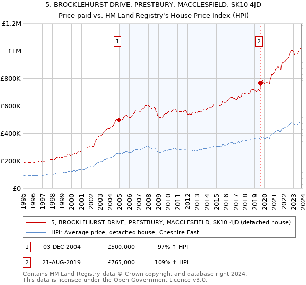 5, BROCKLEHURST DRIVE, PRESTBURY, MACCLESFIELD, SK10 4JD: Price paid vs HM Land Registry's House Price Index