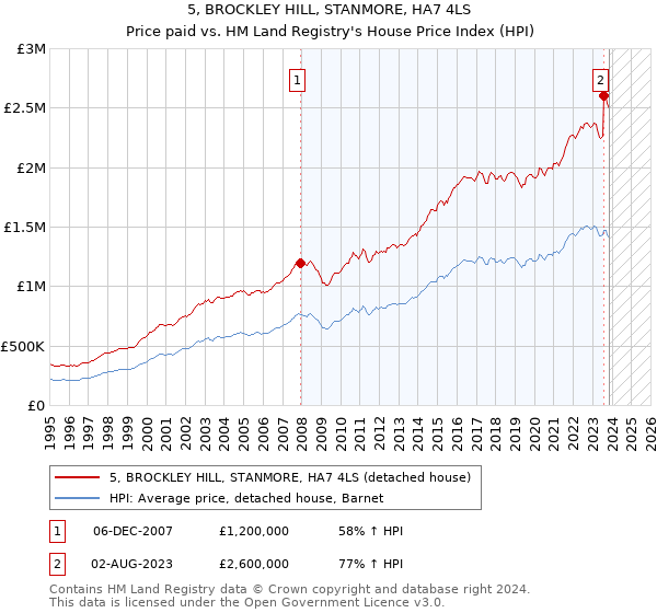 5, BROCKLEY HILL, STANMORE, HA7 4LS: Price paid vs HM Land Registry's House Price Index
