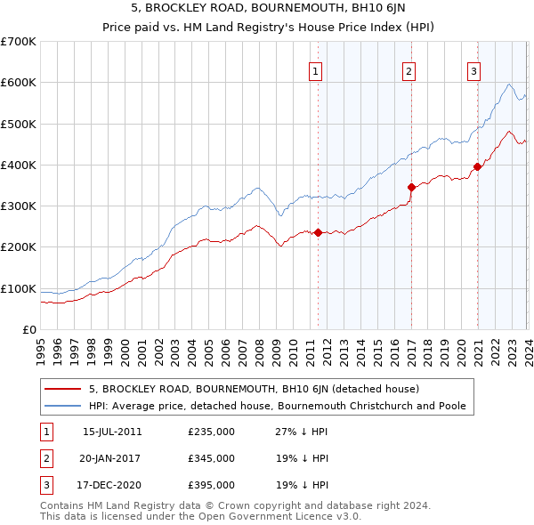5, BROCKLEY ROAD, BOURNEMOUTH, BH10 6JN: Price paid vs HM Land Registry's House Price Index