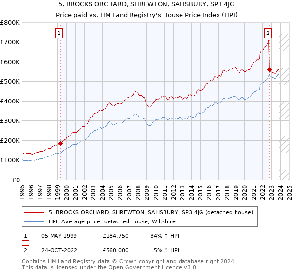 5, BROCKS ORCHARD, SHREWTON, SALISBURY, SP3 4JG: Price paid vs HM Land Registry's House Price Index