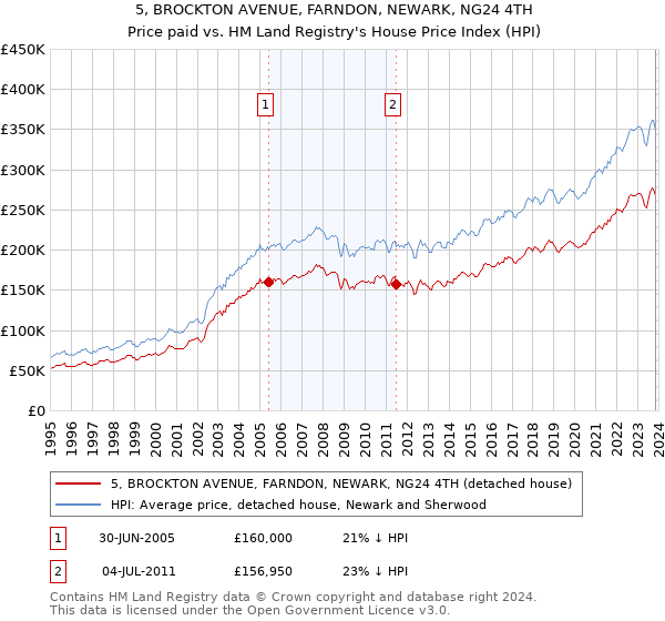 5, BROCKTON AVENUE, FARNDON, NEWARK, NG24 4TH: Price paid vs HM Land Registry's House Price Index