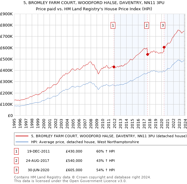 5, BROMLEY FARM COURT, WOODFORD HALSE, DAVENTRY, NN11 3PU: Price paid vs HM Land Registry's House Price Index