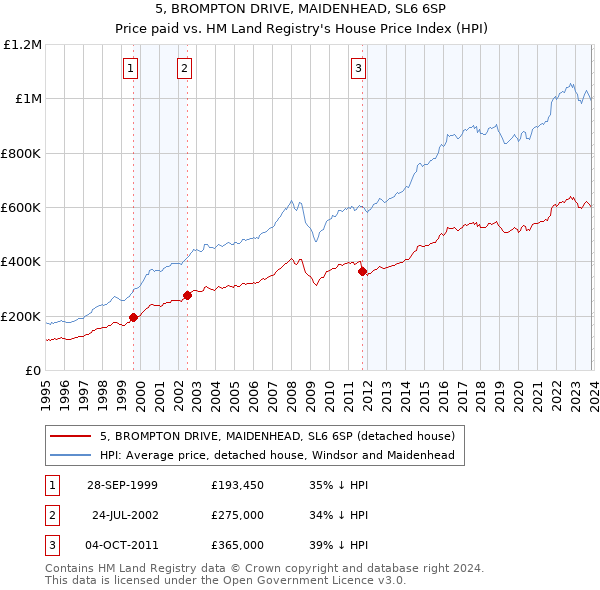 5, BROMPTON DRIVE, MAIDENHEAD, SL6 6SP: Price paid vs HM Land Registry's House Price Index