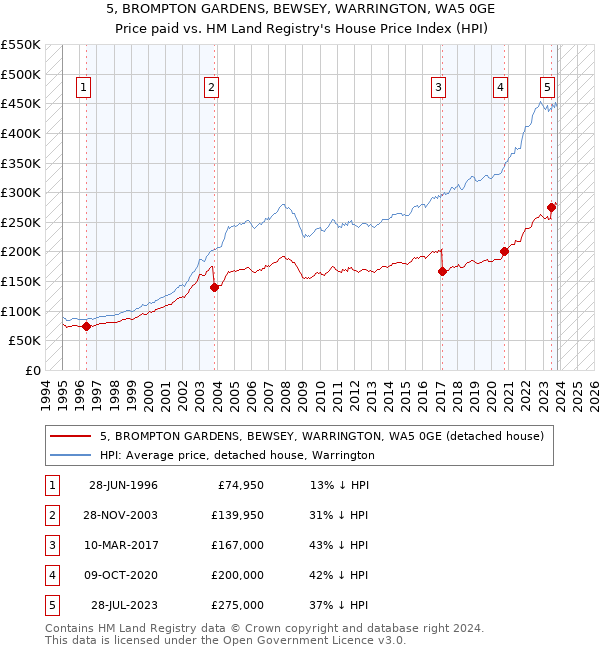 5, BROMPTON GARDENS, BEWSEY, WARRINGTON, WA5 0GE: Price paid vs HM Land Registry's House Price Index