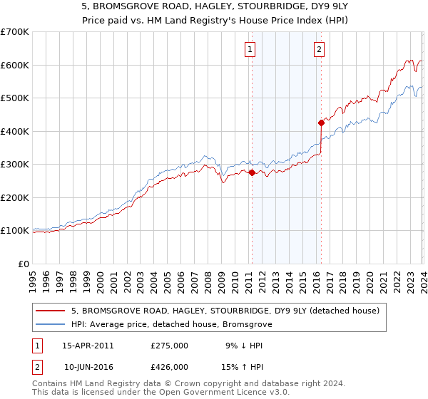 5, BROMSGROVE ROAD, HAGLEY, STOURBRIDGE, DY9 9LY: Price paid vs HM Land Registry's House Price Index