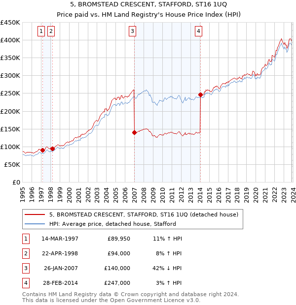 5, BROMSTEAD CRESCENT, STAFFORD, ST16 1UQ: Price paid vs HM Land Registry's House Price Index