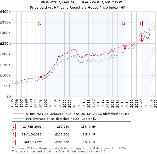 5, BRONWYDD, OAKDALE, BLACKWOOD, NP12 0GX: Price paid vs HM Land Registry's House Price Index