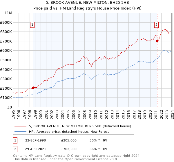 5, BROOK AVENUE, NEW MILTON, BH25 5HB: Price paid vs HM Land Registry's House Price Index