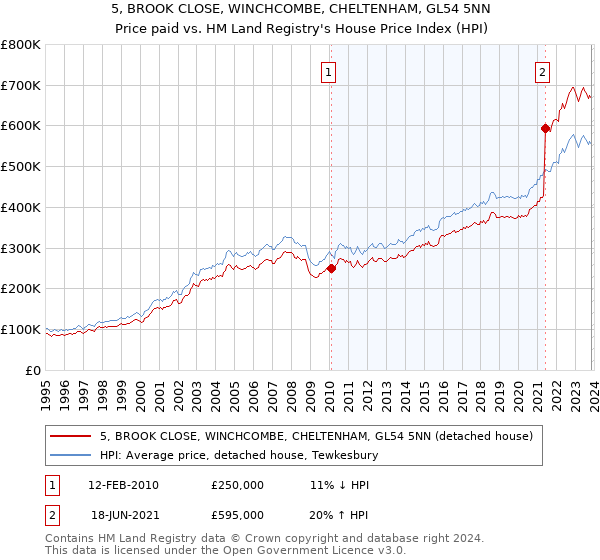 5, BROOK CLOSE, WINCHCOMBE, CHELTENHAM, GL54 5NN: Price paid vs HM Land Registry's House Price Index