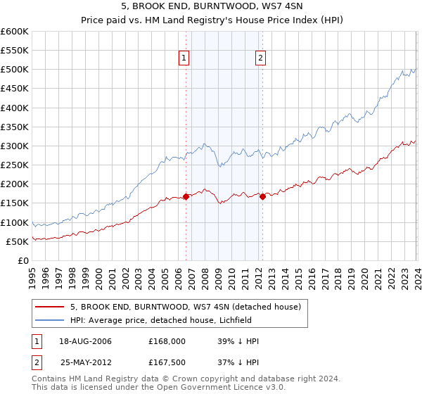 5, BROOK END, BURNTWOOD, WS7 4SN: Price paid vs HM Land Registry's House Price Index