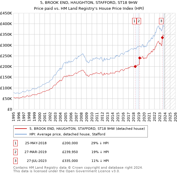 5, BROOK END, HAUGHTON, STAFFORD, ST18 9HW: Price paid vs HM Land Registry's House Price Index