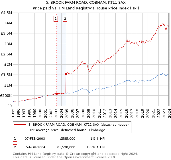 5, BROOK FARM ROAD, COBHAM, KT11 3AX: Price paid vs HM Land Registry's House Price Index