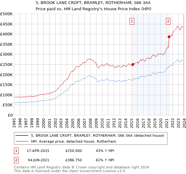 5, BROOK LANE CROFT, BRAMLEY, ROTHERHAM, S66 3AA: Price paid vs HM Land Registry's House Price Index