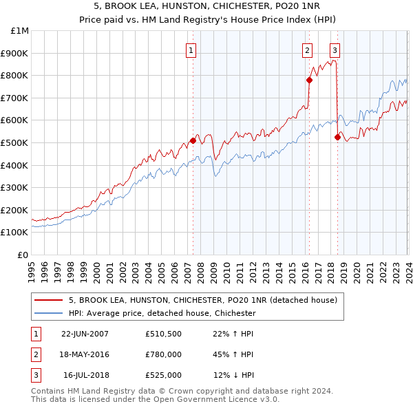 5, BROOK LEA, HUNSTON, CHICHESTER, PO20 1NR: Price paid vs HM Land Registry's House Price Index