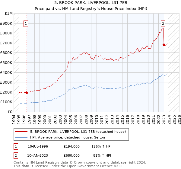 5, BROOK PARK, LIVERPOOL, L31 7EB: Price paid vs HM Land Registry's House Price Index