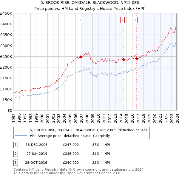 5, BROOK RISE, OAKDALE, BLACKWOOD, NP12 0ES: Price paid vs HM Land Registry's House Price Index