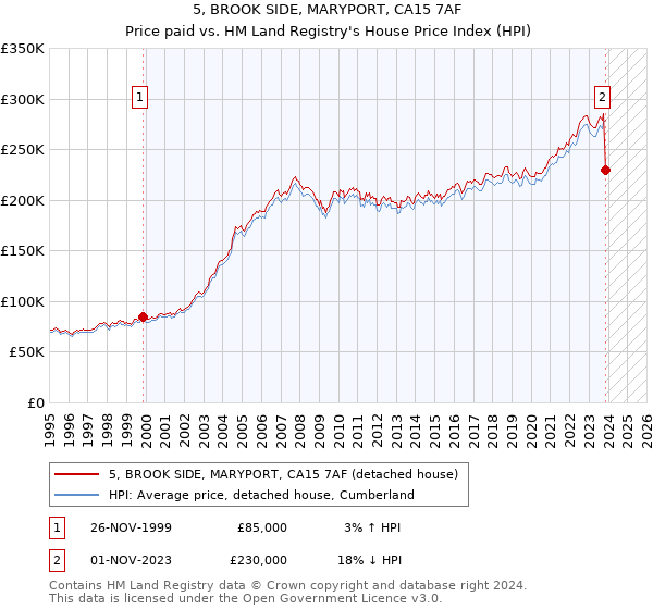 5, BROOK SIDE, MARYPORT, CA15 7AF: Price paid vs HM Land Registry's House Price Index