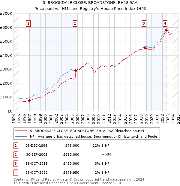 5, BROOKDALE CLOSE, BROADSTONE, BH18 9AA: Price paid vs HM Land Registry's House Price Index