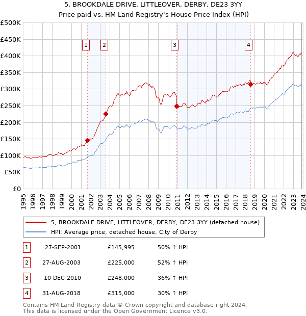 5, BROOKDALE DRIVE, LITTLEOVER, DERBY, DE23 3YY: Price paid vs HM Land Registry's House Price Index