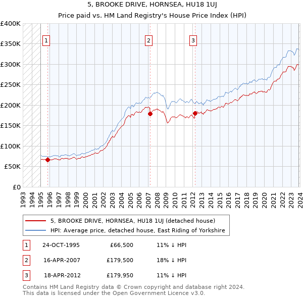 5, BROOKE DRIVE, HORNSEA, HU18 1UJ: Price paid vs HM Land Registry's House Price Index