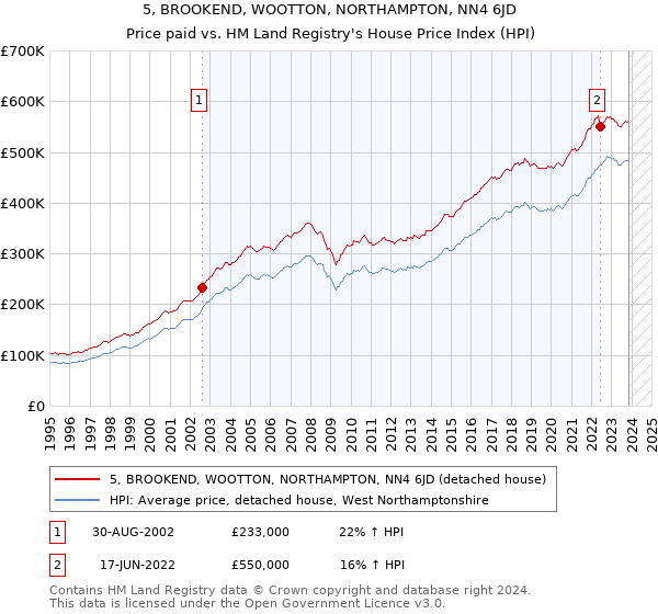 5, BROOKEND, WOOTTON, NORTHAMPTON, NN4 6JD: Price paid vs HM Land Registry's House Price Index