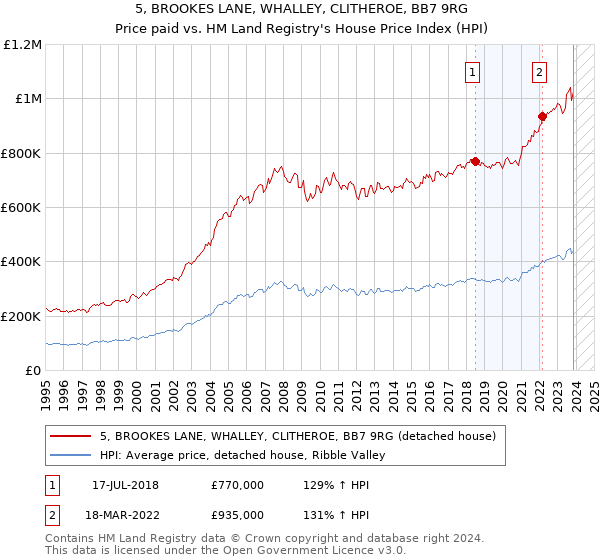 5, BROOKES LANE, WHALLEY, CLITHEROE, BB7 9RG: Price paid vs HM Land Registry's House Price Index