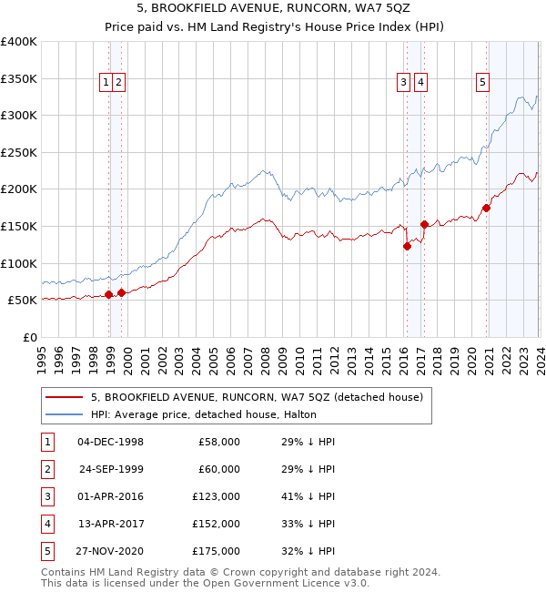 5, BROOKFIELD AVENUE, RUNCORN, WA7 5QZ: Price paid vs HM Land Registry's House Price Index