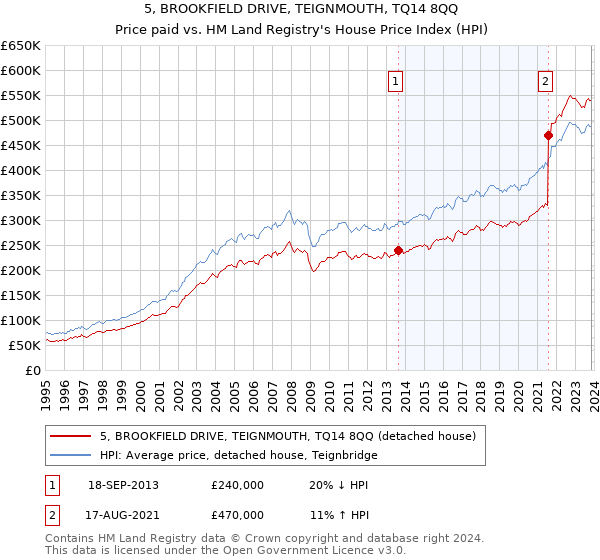 5, BROOKFIELD DRIVE, TEIGNMOUTH, TQ14 8QQ: Price paid vs HM Land Registry's House Price Index