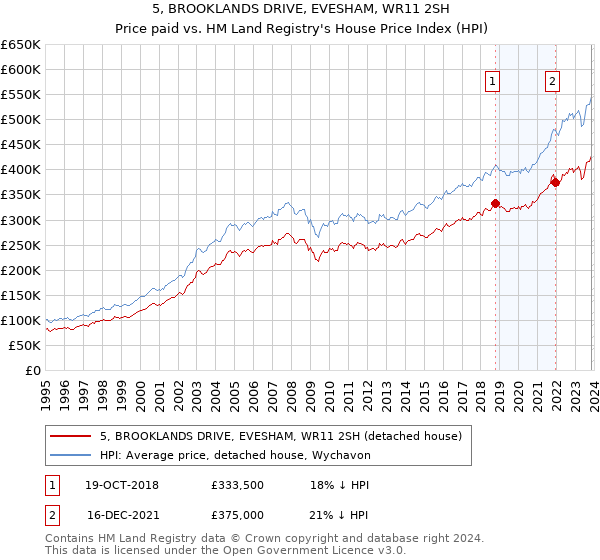 5, BROOKLANDS DRIVE, EVESHAM, WR11 2SH: Price paid vs HM Land Registry's House Price Index