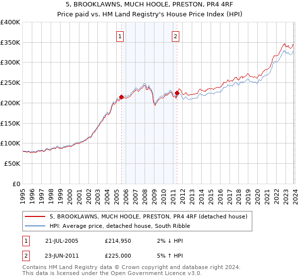 5, BROOKLAWNS, MUCH HOOLE, PRESTON, PR4 4RF: Price paid vs HM Land Registry's House Price Index