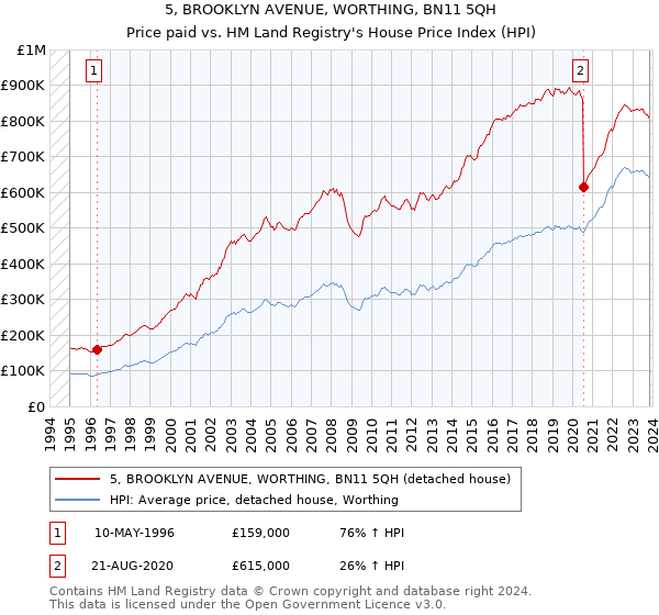 5, BROOKLYN AVENUE, WORTHING, BN11 5QH: Price paid vs HM Land Registry's House Price Index