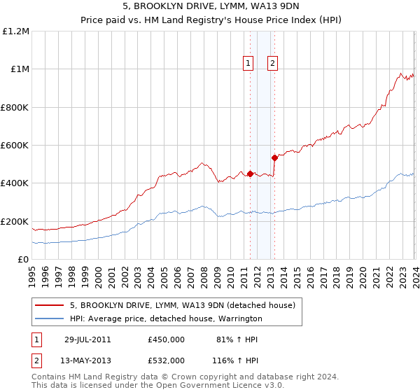 5, BROOKLYN DRIVE, LYMM, WA13 9DN: Price paid vs HM Land Registry's House Price Index