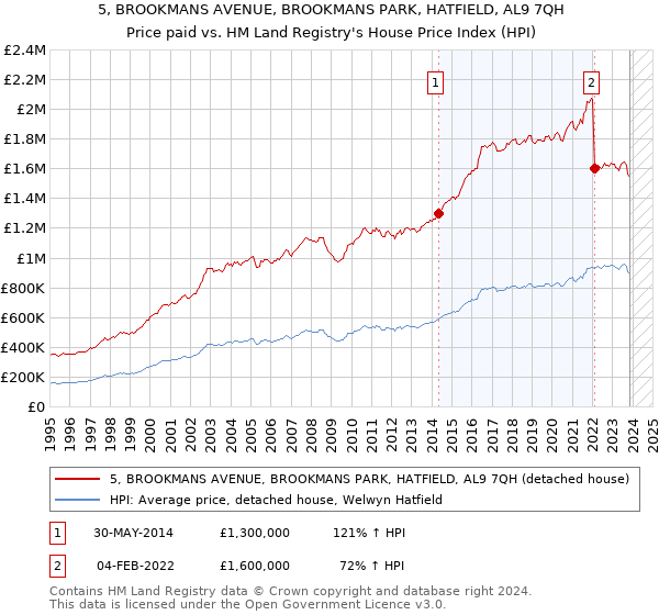 5, BROOKMANS AVENUE, BROOKMANS PARK, HATFIELD, AL9 7QH: Price paid vs HM Land Registry's House Price Index