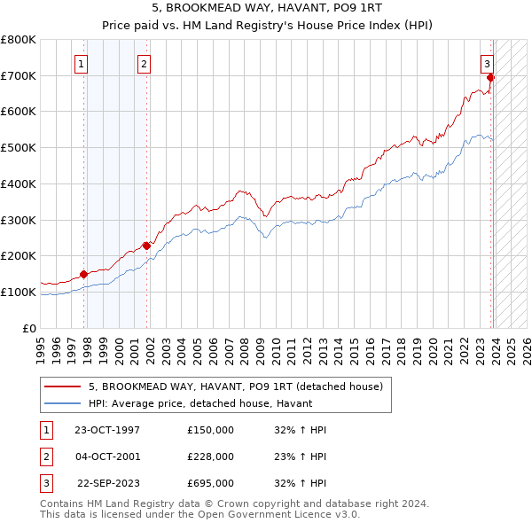 5, BROOKMEAD WAY, HAVANT, PO9 1RT: Price paid vs HM Land Registry's House Price Index