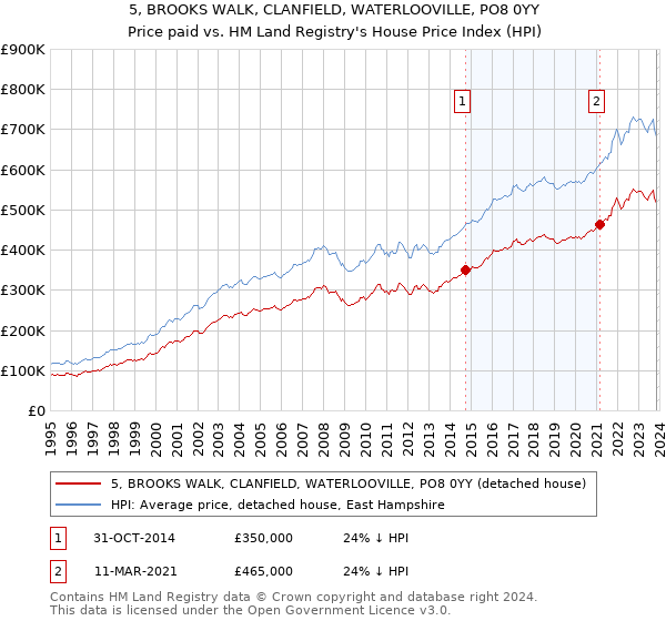5, BROOKS WALK, CLANFIELD, WATERLOOVILLE, PO8 0YY: Price paid vs HM Land Registry's House Price Index