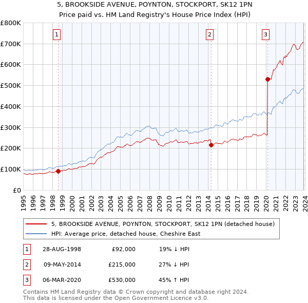 5, BROOKSIDE AVENUE, POYNTON, STOCKPORT, SK12 1PN: Price paid vs HM Land Registry's House Price Index