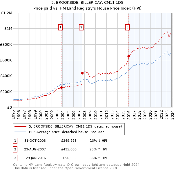 5, BROOKSIDE, BILLERICAY, CM11 1DS: Price paid vs HM Land Registry's House Price Index