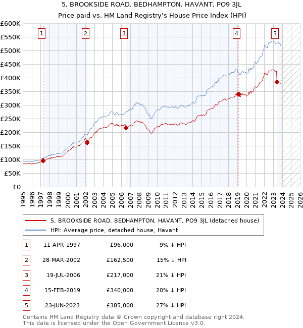 5, BROOKSIDE ROAD, BEDHAMPTON, HAVANT, PO9 3JL: Price paid vs HM Land Registry's House Price Index
