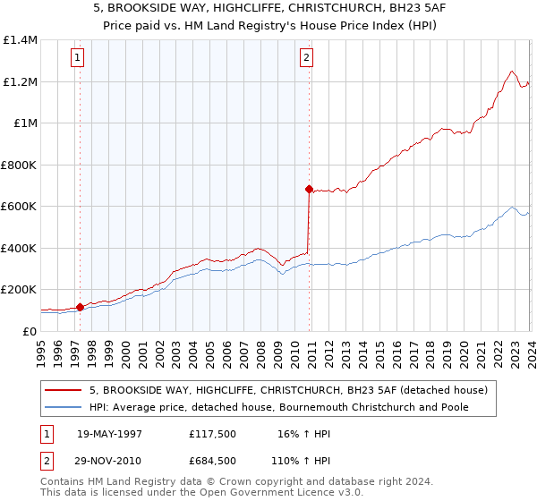 5, BROOKSIDE WAY, HIGHCLIFFE, CHRISTCHURCH, BH23 5AF: Price paid vs HM Land Registry's House Price Index