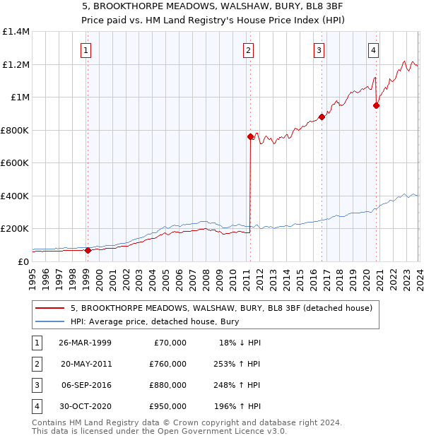 5, BROOKTHORPE MEADOWS, WALSHAW, BURY, BL8 3BF: Price paid vs HM Land Registry's House Price Index