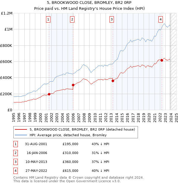 5, BROOKWOOD CLOSE, BROMLEY, BR2 0RP: Price paid vs HM Land Registry's House Price Index