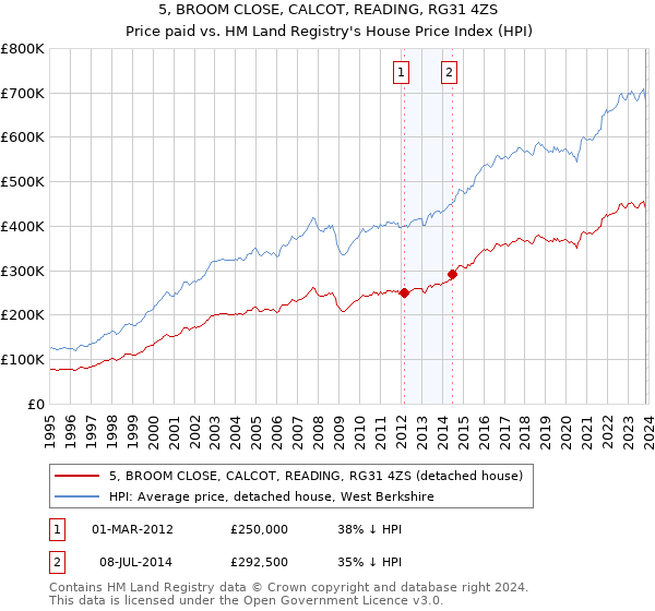 5, BROOM CLOSE, CALCOT, READING, RG31 4ZS: Price paid vs HM Land Registry's House Price Index