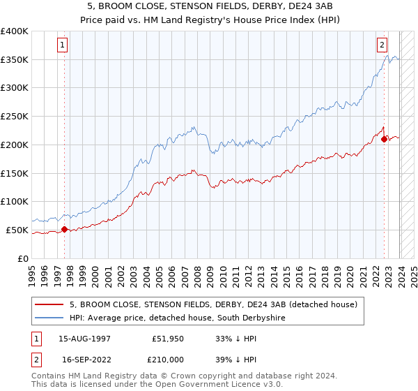 5, BROOM CLOSE, STENSON FIELDS, DERBY, DE24 3AB: Price paid vs HM Land Registry's House Price Index