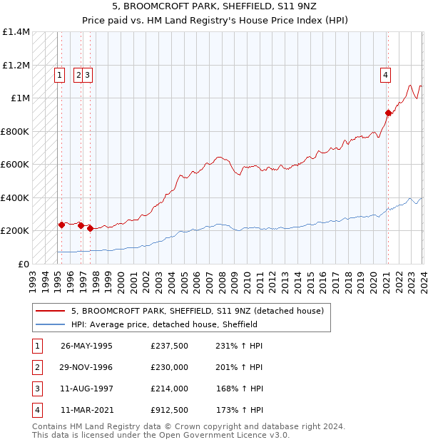 5, BROOMCROFT PARK, SHEFFIELD, S11 9NZ: Price paid vs HM Land Registry's House Price Index