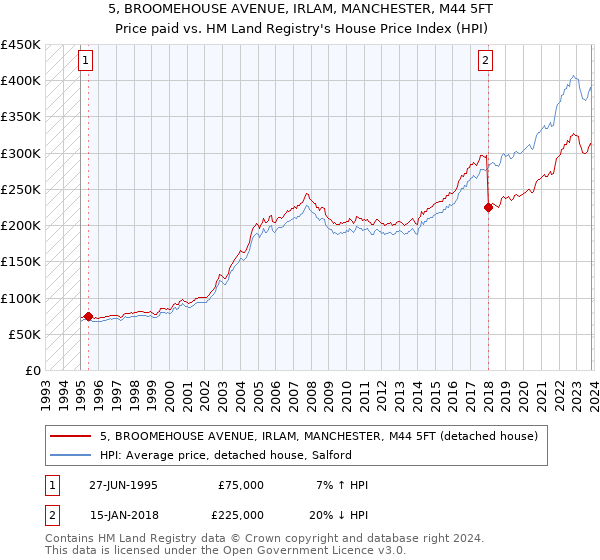 5, BROOMEHOUSE AVENUE, IRLAM, MANCHESTER, M44 5FT: Price paid vs HM Land Registry's House Price Index
