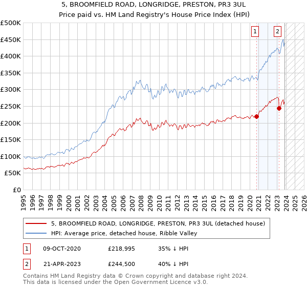 5, BROOMFIELD ROAD, LONGRIDGE, PRESTON, PR3 3UL: Price paid vs HM Land Registry's House Price Index