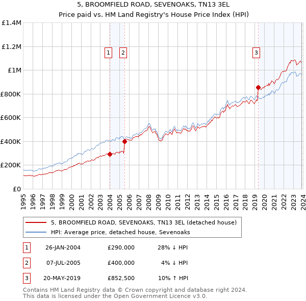 5, BROOMFIELD ROAD, SEVENOAKS, TN13 3EL: Price paid vs HM Land Registry's House Price Index