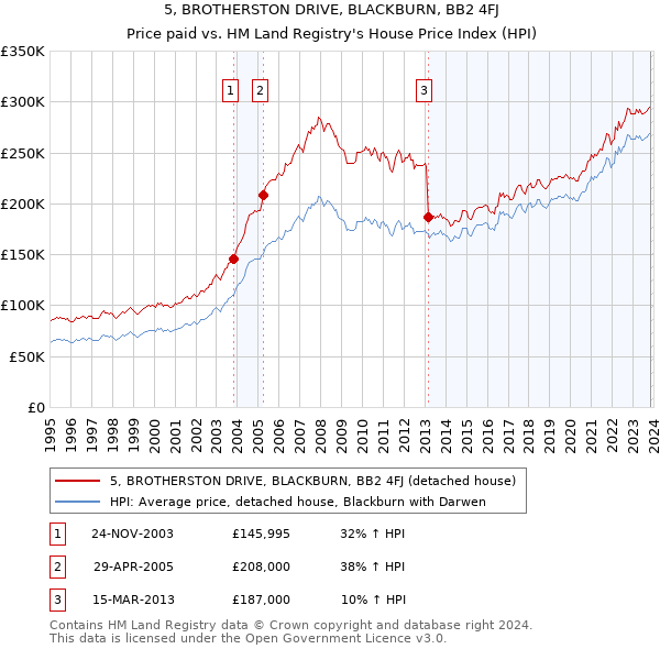 5, BROTHERSTON DRIVE, BLACKBURN, BB2 4FJ: Price paid vs HM Land Registry's House Price Index