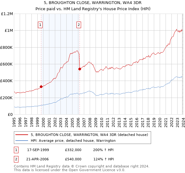5, BROUGHTON CLOSE, WARRINGTON, WA4 3DR: Price paid vs HM Land Registry's House Price Index